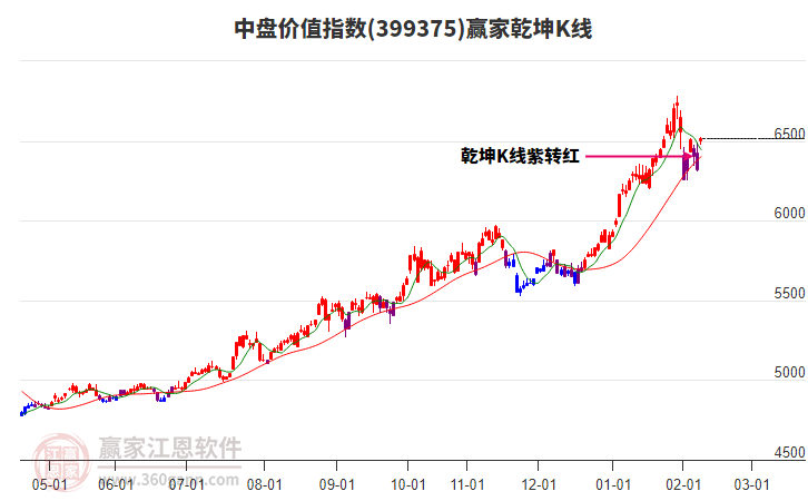 399375中盤價值贏家乾坤K線工具