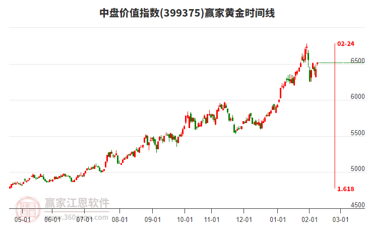 中盤價值指數(shù)贏家黃金時間周期線工具