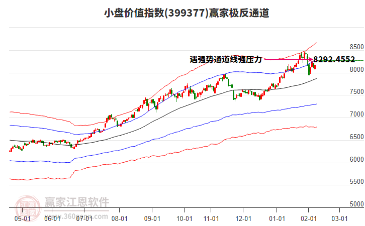 399377小盤(pán)價(jià)值贏家極反通道工具