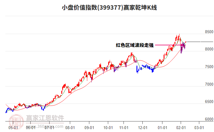 399377小盤(pán)價(jià)值贏家乾坤K線工具