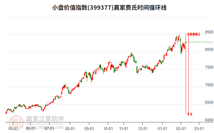 小盤(pán)價(jià)值指數(shù)贏家費(fèi)氏時(shí)間循環(huán)線工具
