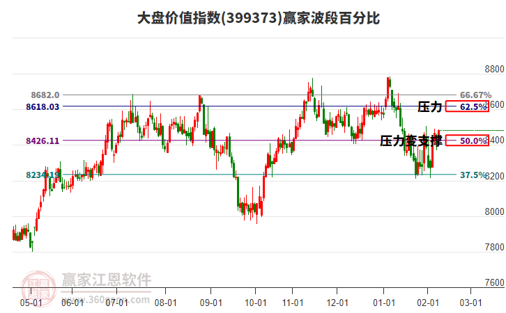 大盤價(jià)值指數(shù)贏家波段百分比工具