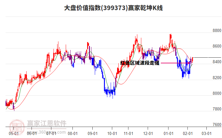 399373大盤價(jià)值贏家乾坤K線工具