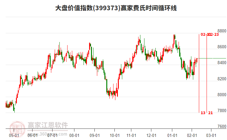 大盤價(jià)值指數(shù)贏家費(fèi)氏時(shí)間循環(huán)線工具