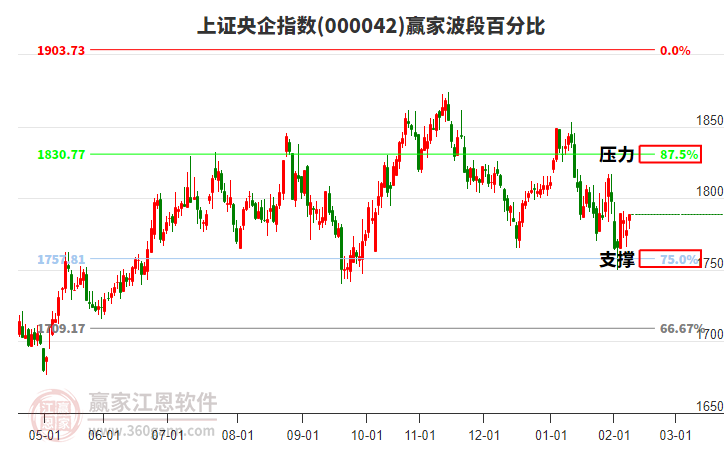 上證央企指數(shù)贏家波段百分比工具