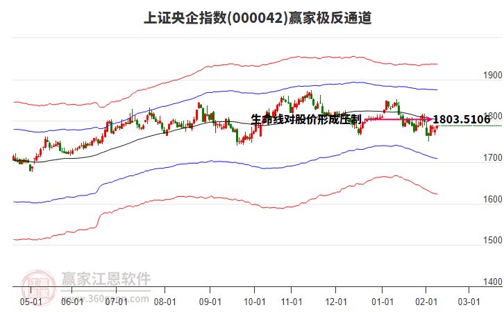 000042上證央企贏家極反通道工具
