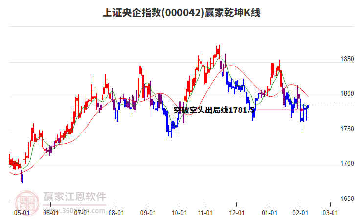 000042上證央企贏家乾坤K線工具