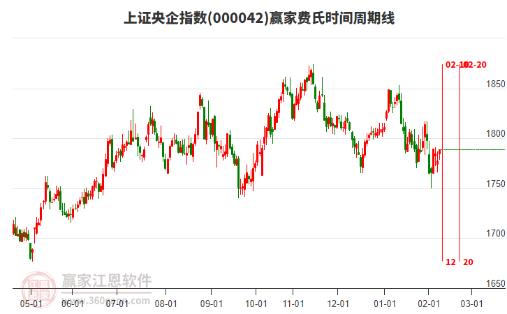 上證央企指數(shù)贏家費氏時間周期線工具