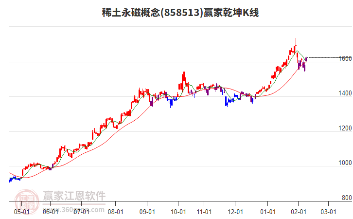 858513稀土永磁贏家乾坤K線(xiàn)工具 858513稀土永磁贏家乾坤K線(xiàn)工具