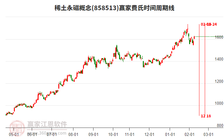 稀土永磁概念贏家費(fèi)氏時(shí)間周期線(xiàn)工具 稀土永磁概念贏家費(fèi)氏時(shí)間周期線(xiàn)工具