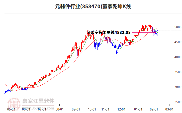 元器件板块构筑江恩底分型，赢家工具展示1星升为4星处于多头区域