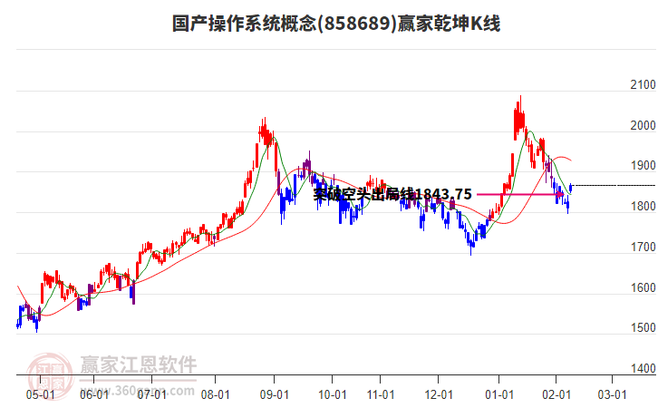 国产操作系统板块构筑江恩底分型，赢家工具展示0星升为4星处于多头区域