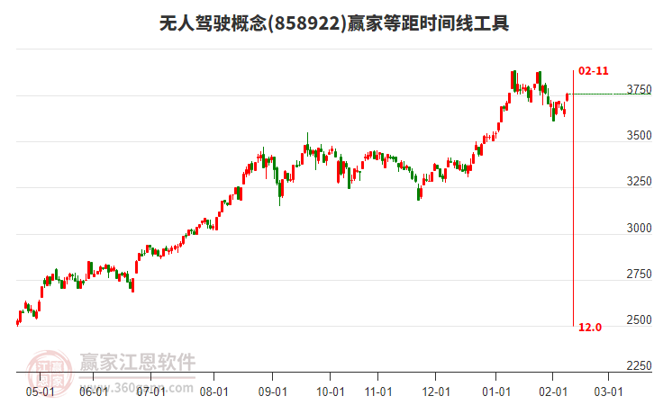 無人駕駛概念贏家等距時間周期線工具 無人駕駛概念贏家等距時間周期線工具