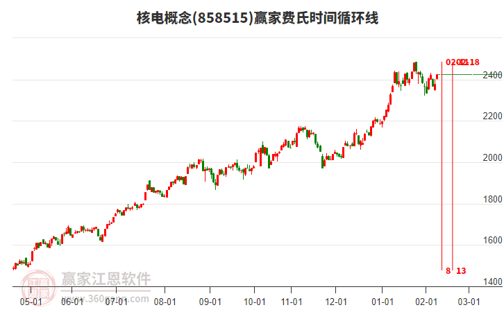 核電概念贏家費(fèi)氏時(shí)間循環(huán)線工具 核電概念贏家費(fèi)氏時(shí)間循環(huán)線工具
