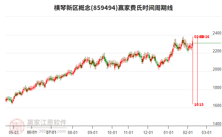 橫琴新區(qū)概念贏家費(fèi)氏時(shí)間周期線工具 橫琴新區(qū)概念贏家費(fèi)氏時(shí)間周期線工具