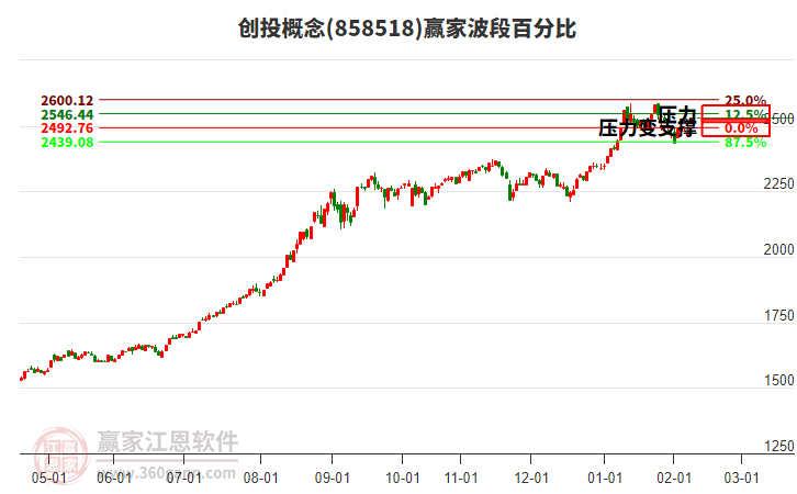 創(chuàng)投概念贏家波段百分比工具 創(chuàng)投概念贏家波段百分比工具