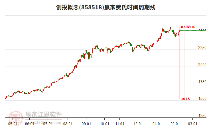 創(chuàng)投概念贏家費(fèi)氏時(shí)間周期線工具 創(chuàng)投概念贏家費(fèi)氏時(shí)間周期線工具