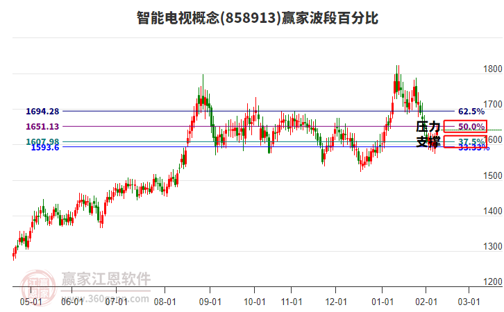 智能電視概念贏家波段百分比工具 智能電視概念贏家波段百分比工具