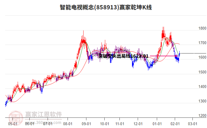 858913智能電視贏家乾坤K線工具 858913智能電視贏家乾坤K線工具