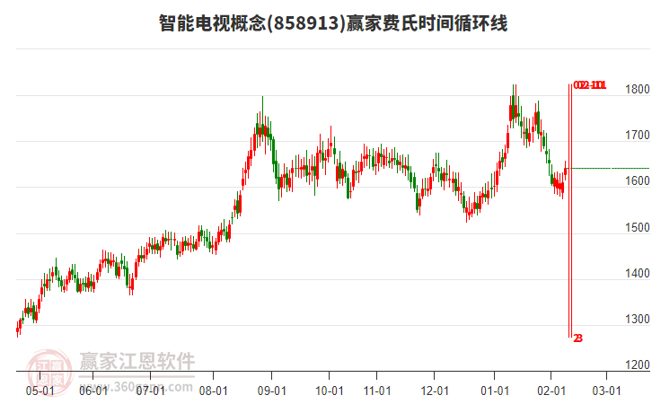 智能電視概念贏家費(fèi)氏時(shí)間循環(huán)線工具 智能電視概念贏家費(fèi)氏時(shí)間循環(huán)線工具