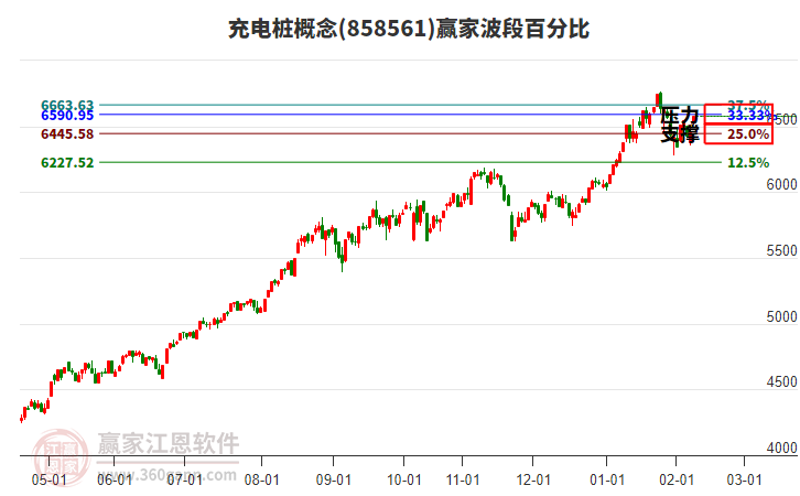 充電樁概念贏家波段百分比工具