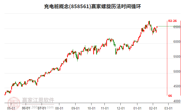 充電樁概念贏家螺旋歷法時間循環(huán)工具