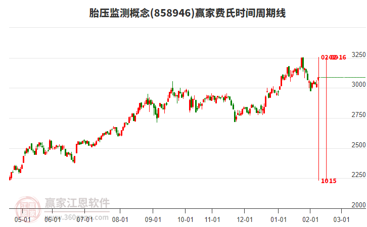 胎壓監(jiān)測(cè)概念贏家費(fèi)氏時(shí)間周期線工具