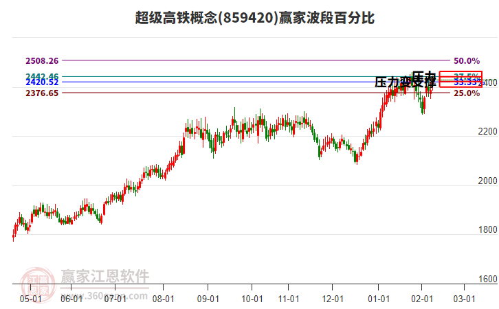 超級高鐵概念贏家波段百分比工具 超級高鐵概念贏家波段百分比工具
