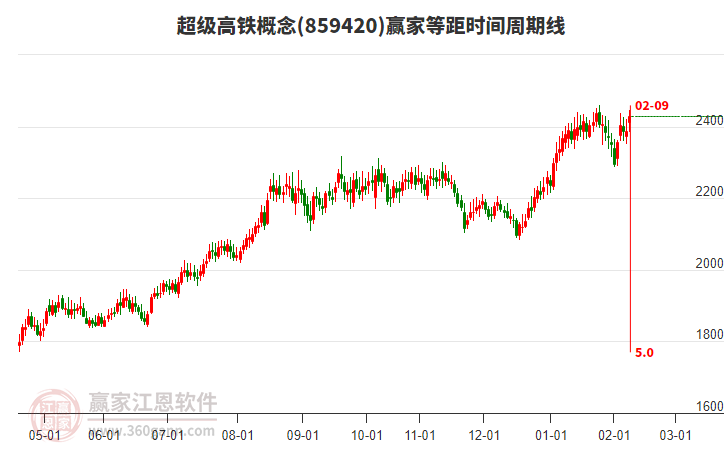 超級高鐵概念贏家等距時間周期線工具 超級高鐵概念贏家等距時間周期線工具