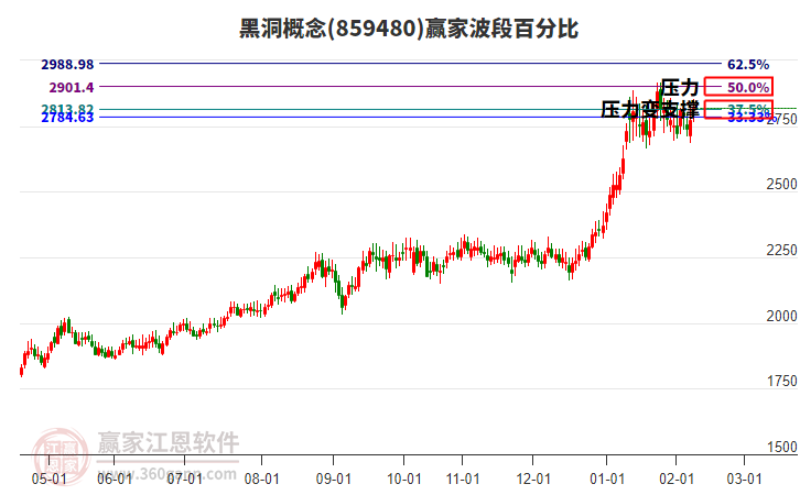 黑洞概念贏家波段百分比工具
