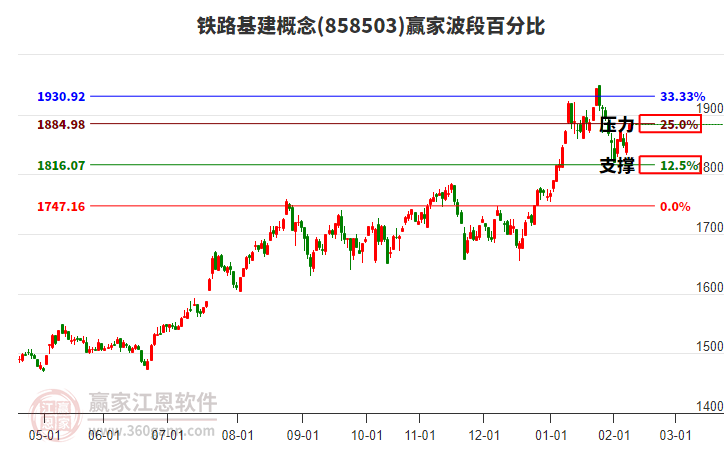 鐵路基建概念贏家波段百分比工具