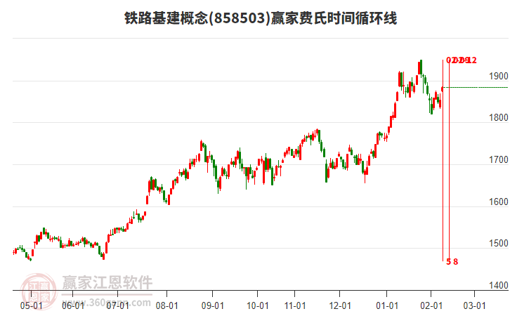 鐵路基建概念贏家費(fèi)氏時(shí)間循環(huán)線工具