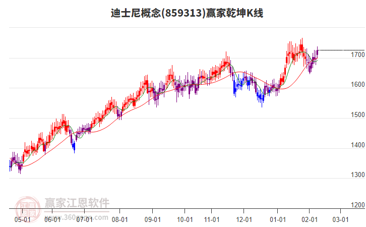 迪士尼概念今天恰逢时间窗关注方向选择