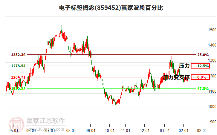 電子標(biāo)簽概念贏家波段百分比工具 電子標(biāo)簽概念贏家波段百分比工具