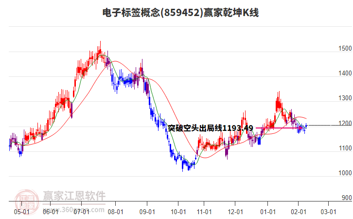 859452電子標(biāo)簽贏家乾坤K線工具 859452電子標(biāo)簽贏家乾坤K線工具