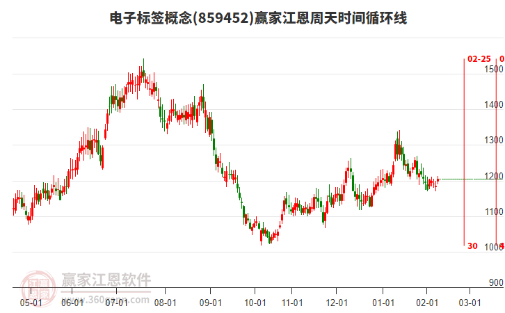 電子標(biāo)簽概念贏家江恩周天時(shí)間循環(huán)線工具 電子標(biāo)簽概念贏家江恩周天時(shí)間循環(huán)線工具