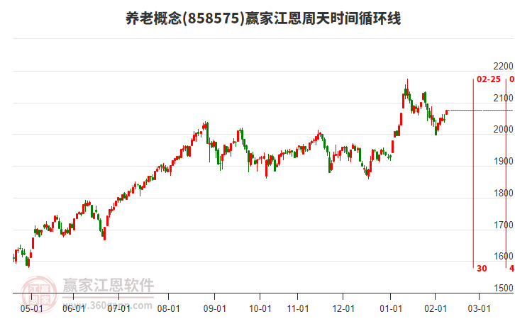 養(yǎng)老概念贏家江恩周天時間循環(huán)線工具
