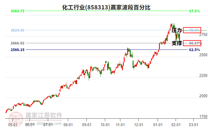 化工行業(yè)贏家波段百分比工具 化工行業(yè)贏家波段百分比工具