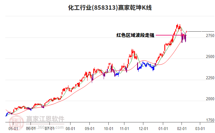 858313化工贏家乾坤K線工具 858313化工贏家乾坤K線工具