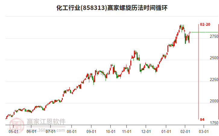 化工行業(yè)贏家螺旋歷法時(shí)間循環(huán)工具 化工行業(yè)贏家螺旋歷法時(shí)間循環(huán)工具