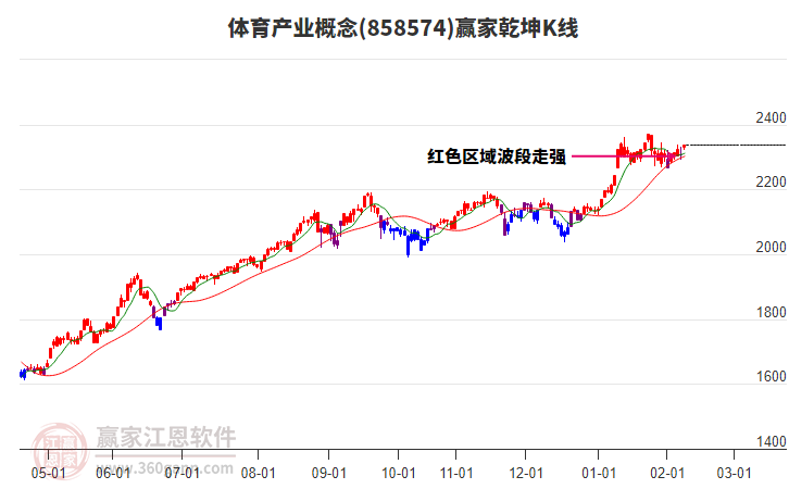 体育产业题材短线反弹但空头趋势不改变