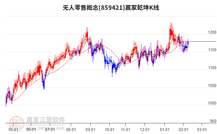 859421無人零售贏家乾坤K線工具 859421無人零售贏家乾坤K線工具