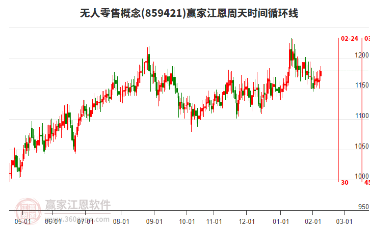 無人零售概念贏家江恩周天時間循環(huán)線工具 無人零售概念贏家江恩周天時間循環(huán)線工具