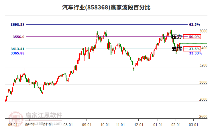 汽車行業(yè)贏家波段百分比工具 汽車行業(yè)贏家波段百分比工具