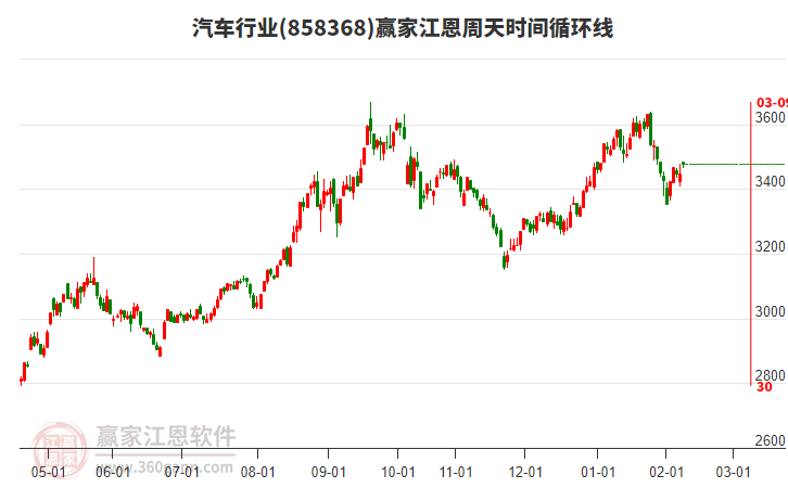 汽車行業(yè)贏家江恩周天時(shí)間循環(huán)線工具 汽車行業(yè)贏家江恩周天時(shí)間循環(huán)線工具