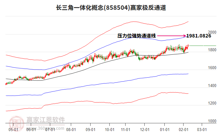 858504長三角一體化贏家極反通道工具