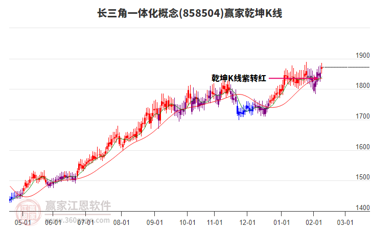 858504長三角一體化贏家乾坤K線工具