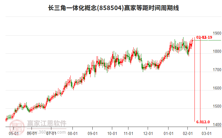 長三角一體化概念贏家等距時間周期線工具
