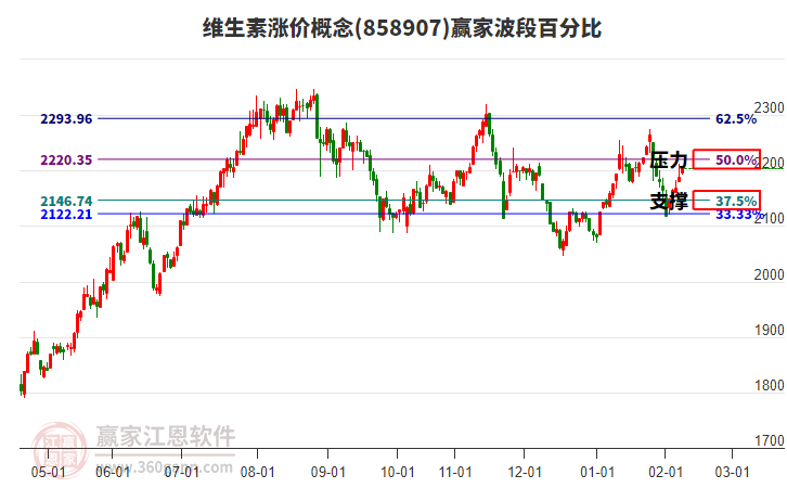 維生素漲價概念贏家波段百分比工具