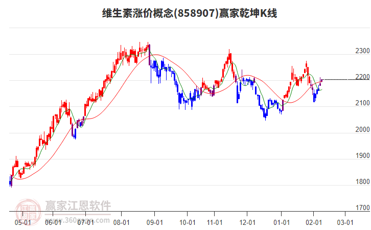 858907維生素漲價贏家乾坤K線工具